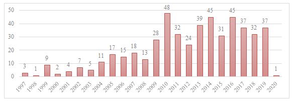Figura 4. Quantitativo de publicações por ano sobre a temática na base de dados SciELO