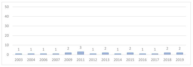 Figura 5. Quantidade de publicações após procedimento de seleção