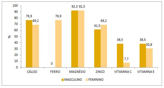 Gráfico 1. Inadequação da ingestão de micronutrientes em praticantes de musculação