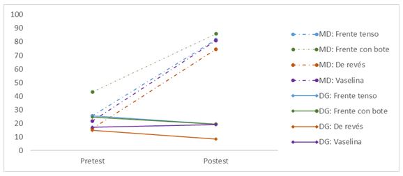 Figura 1. Porcentajes de eficacia de los lanzamientos en el pre y post test en función del estilo de enseñanza