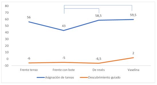 Figura 2. Diferencias en el porcentaje de eficacia en el lanzamiento pre-post test en función del estilo de enseñanza