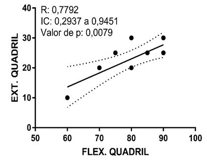 Gráfico 1. Grupo muaythai – extensão e flexão de quadril goniometria – correlação de Pearson