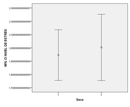Figura 1. Nivel de estrés*Género