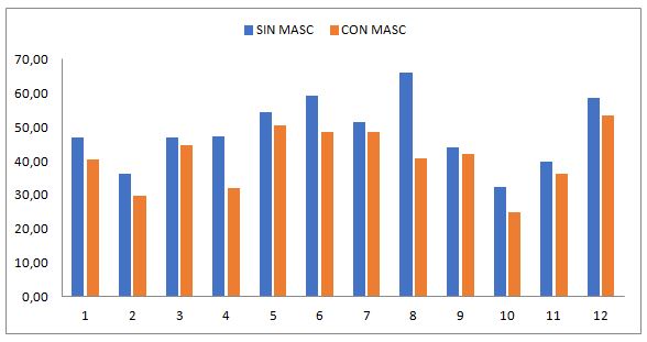 Gráfico 1. Diferencias de VO2 máx. con respecto al uso de mascarillas y al no uso de las mismas durante el test de Rockport