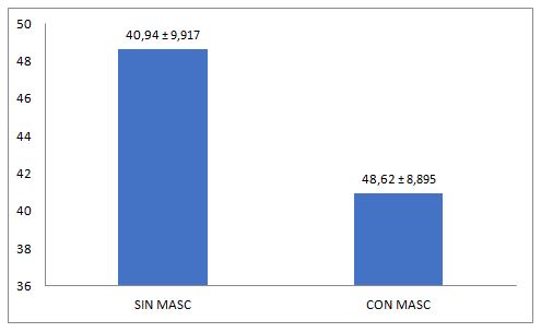 Gráfico 2. Diferencia de los promedios de VO2 máx., y de desviaciones estándar, entre los resultados obtenidos durante el test de Rockport con el uso de mascarilla y sin el uso de mascarilla