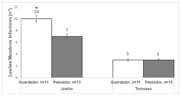 Figura 1. Comparação das lesões de membros inferiores.