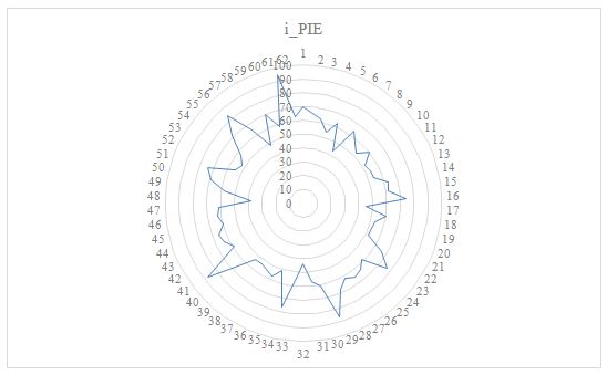 Figura 2. Índice promedio de IE