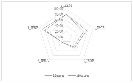 Figura 3. Índices de IE por género