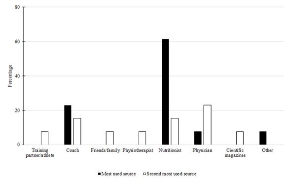 Figure 1. Information sources used to decision making about supplements (n=13)