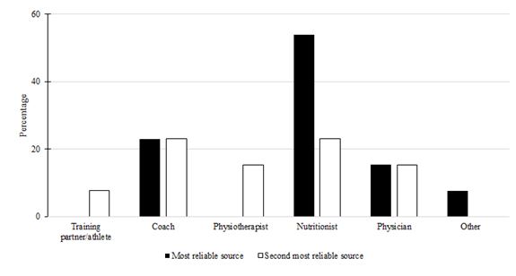 Figure 2. Most reliable information sources about nutritional supplements (n=13)