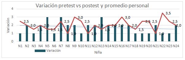 Gráfico1. Pretest, Postest y Promedio