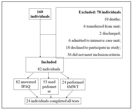 Figure 1. Flowchart of individuals undergoing hemodialysis who participated in study. Northwestern Region of Rio Grande do Sul, 2018 (n=24)