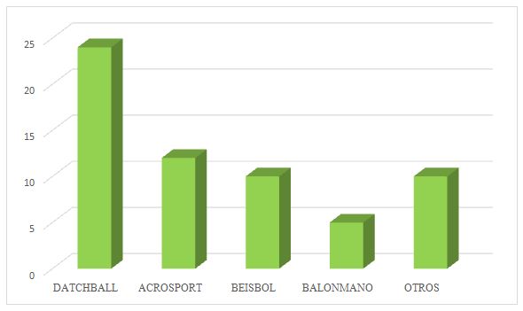 Gráfico 1. Cuestionario inicial