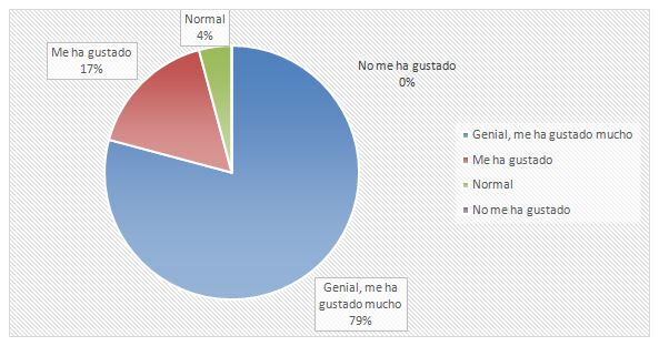 Gráfico 2. Pregunta 1 del cuestionario: Opinión de TB