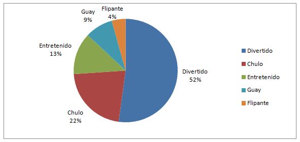 Gráfico 4. Pregunta 3 del cuestionario: Definir TB en una palabra