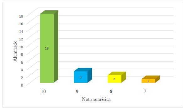 Gráfico 5. Pregunta 4 del cuestionario: Grado de satisfacción