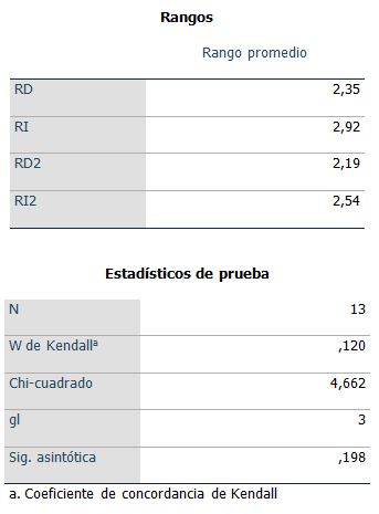 Tabla 2. Prueba de Concordancia de Kendall