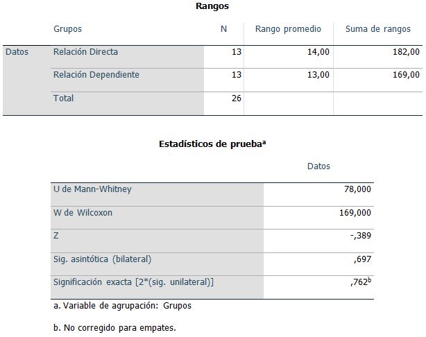 Tabla 3. Comparación entre los resultados de la variable RD y RD2