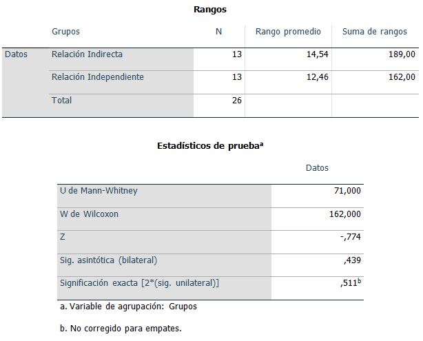 Tabla 4. Comparación entre los resultados de la variable RI y RI2