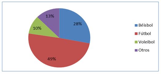 Gráfico 1. Deporte que les gustaría jugar en su barrio o escuela