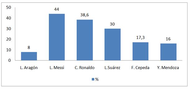 Gráfico 2. Ídolos deportivos preferidos