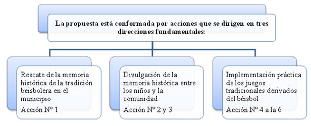 Imagen 2. Estrategia para el rescate de las tradiciones deportivas beisboleras en el municipio de Jatibonico, Cuba