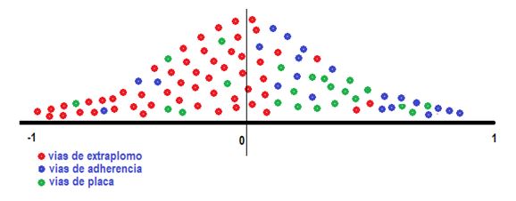 Figura 3. Simulación de distribución de las vías de 6b según dificultad por color y tipo de vía