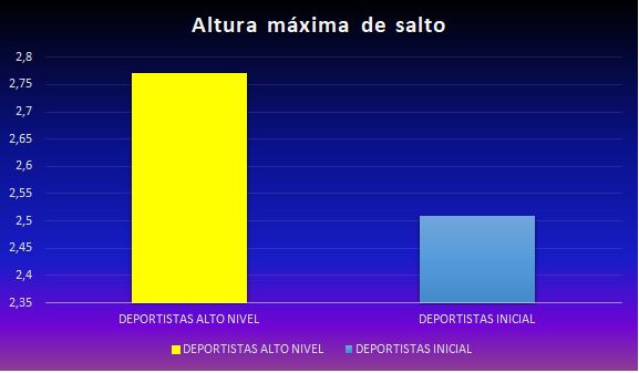 Gráfico 1. Promedio de la altura máxima de salto (avanzados o de alto nivel y nivel inicial)