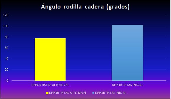 Gráfico 2. Promedio del ángulo rodilla-cadera (avanzados o de alto nivel y nivel inicial)