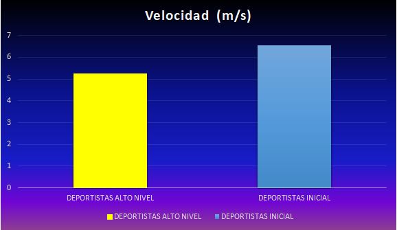 Gráfico 3. Promedio velocidad de ejecución (avanzados o de alto nivel y nivel inicial)