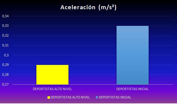 Gráfico 4. Promedio de aceleración máxima (avanzados o de alto nivel y nivel inicial)