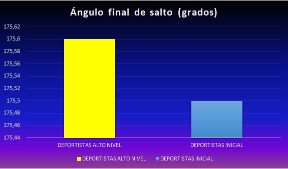 Gráfico 5. Promedio ángulo final de salto (avanzados o de alto nivel y nivel inicial)