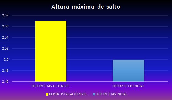 Gráfico 6. Promedio de altura máxima (avanzados o de alto nivel y nivel inicial)