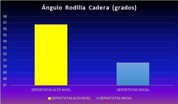 Gráfico 7. Promedio del ángulo final rodilla cadera (avanzados o de alto nivel y nivel inicial)