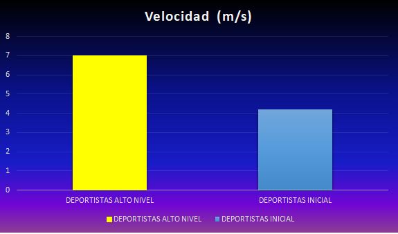 Gráfico 8. Promedio velocidad de ejecución (avanzados o de alto nivel y nivel inicial)