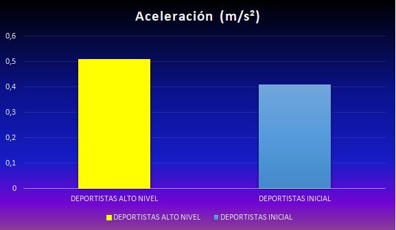 Gráfico 9. Promedio aceleración máxima (avanzados o de alto nivel y nivel inicial)