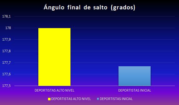 Gráfico 10. Promedio ángulo final de salto (avanzados o de alto nivel y nivel inicial)