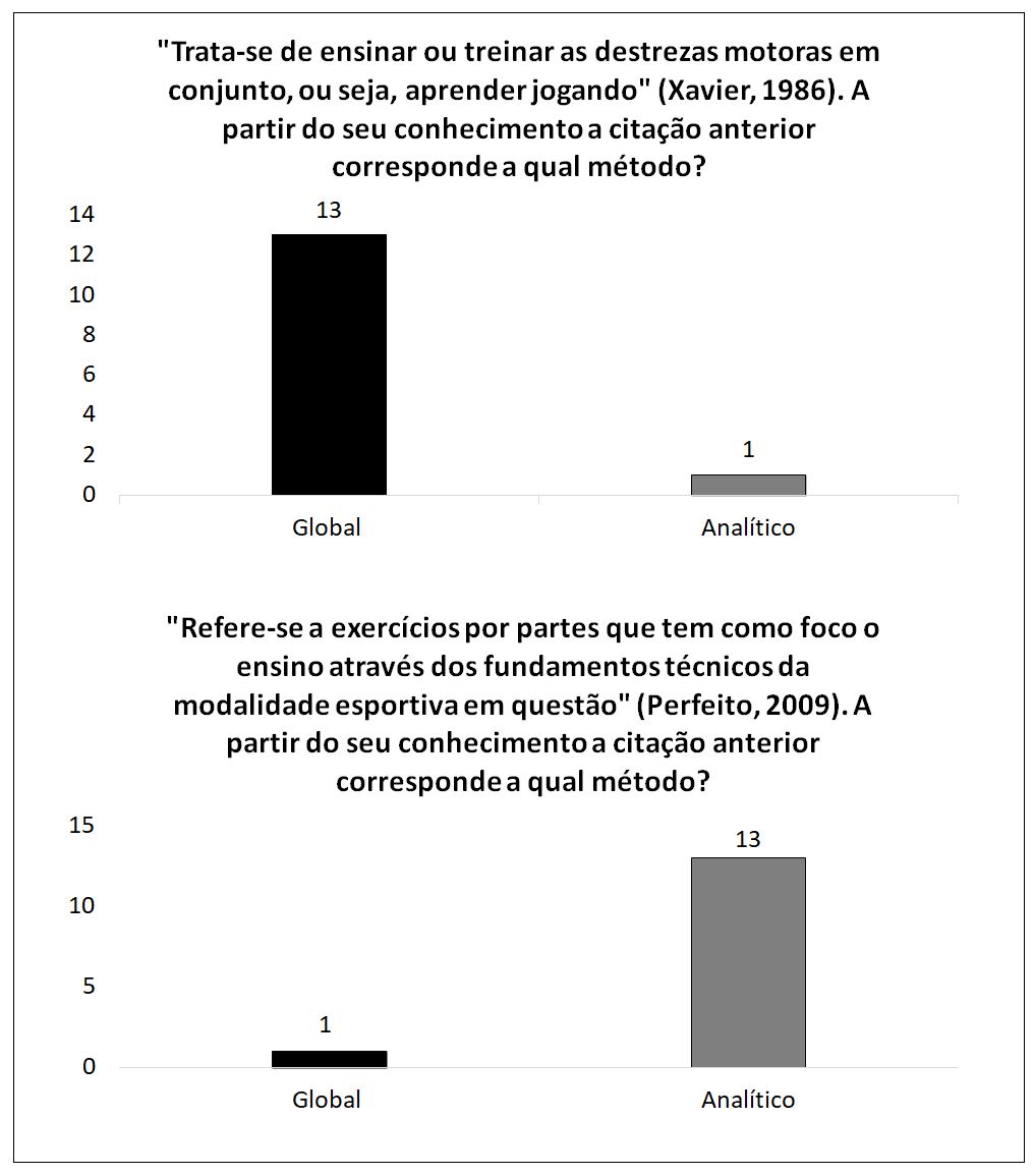 Gráfico 1 e 2. Definições dos métodos global e analítico