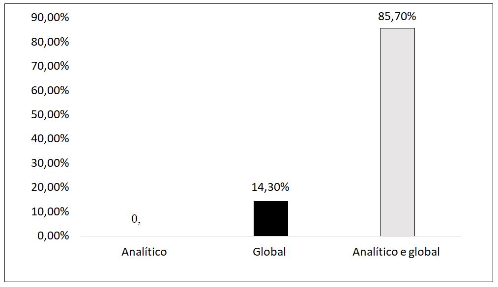 Gráfico 3. Utilização dos métodos no treinamento diário dos atletas.