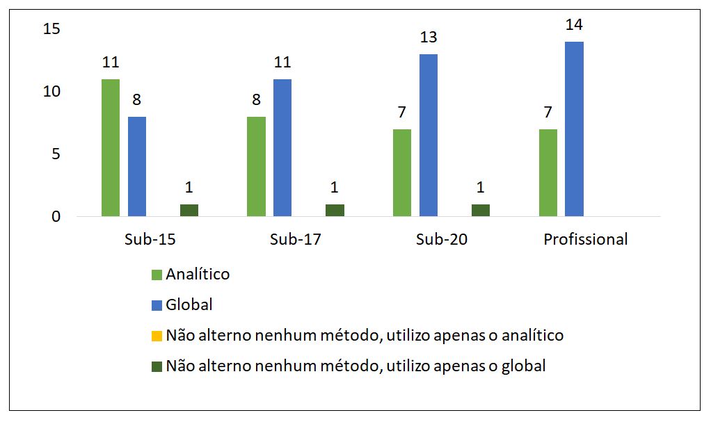 Gráfico 4. Utilização dos métodos parcial (analítico) e global de acordo com a faixa etária trabalhada