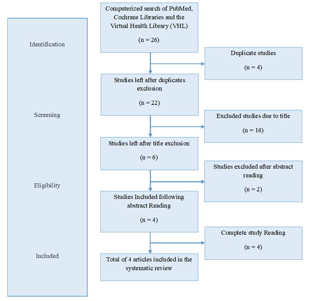 Figure 1. Flow chart of studies inclusion process