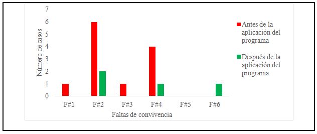 Gráfico 2. Resultados de la revisión del informe de convivencia del grupo 8°A