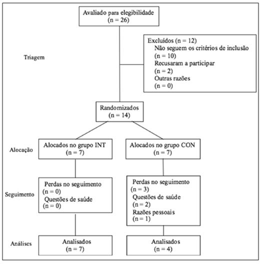 Figura 1. Fluxograma CONSORT de alocação, seguimento e análise dos participantes da pesquisa