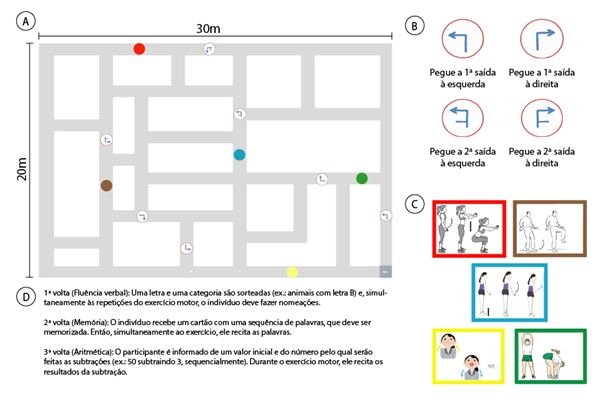 Figura 2. Esquema de representação do treinamento SCM: (A) Representação da pista de dupla tarefa com um exemplo de trajeto; (B) Placas direcionais; (C) Exercícios sensório-motores; (D) Tarefas cognitivas simultâneas