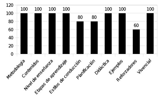 Gráfico 1. Respuestas sobre temas estudiados en la etapa de formación