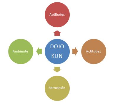 Figura 2. Factores del rendimiento y Dojo Kun