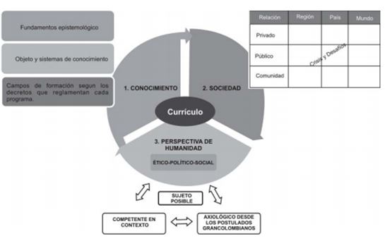 Figura 3. Articulación cuencas del conocimiento