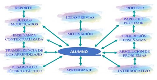 Figura 1. Elementos sobre los que se sustenta la enseñanza comprensiva