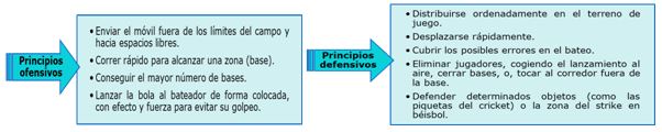 Figura 7. Fundamentos tácticos de los juegos de bate y campo