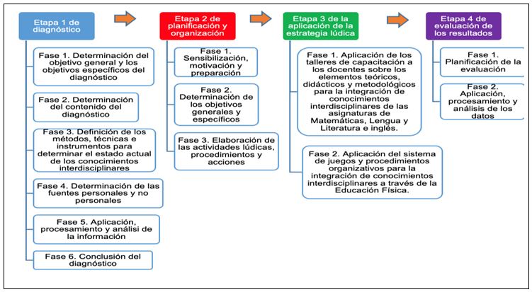 Gráfico 1. Estructura de la estrategia lúdica para la integración de conocimientos interdisciplinares a través de la Educación Física